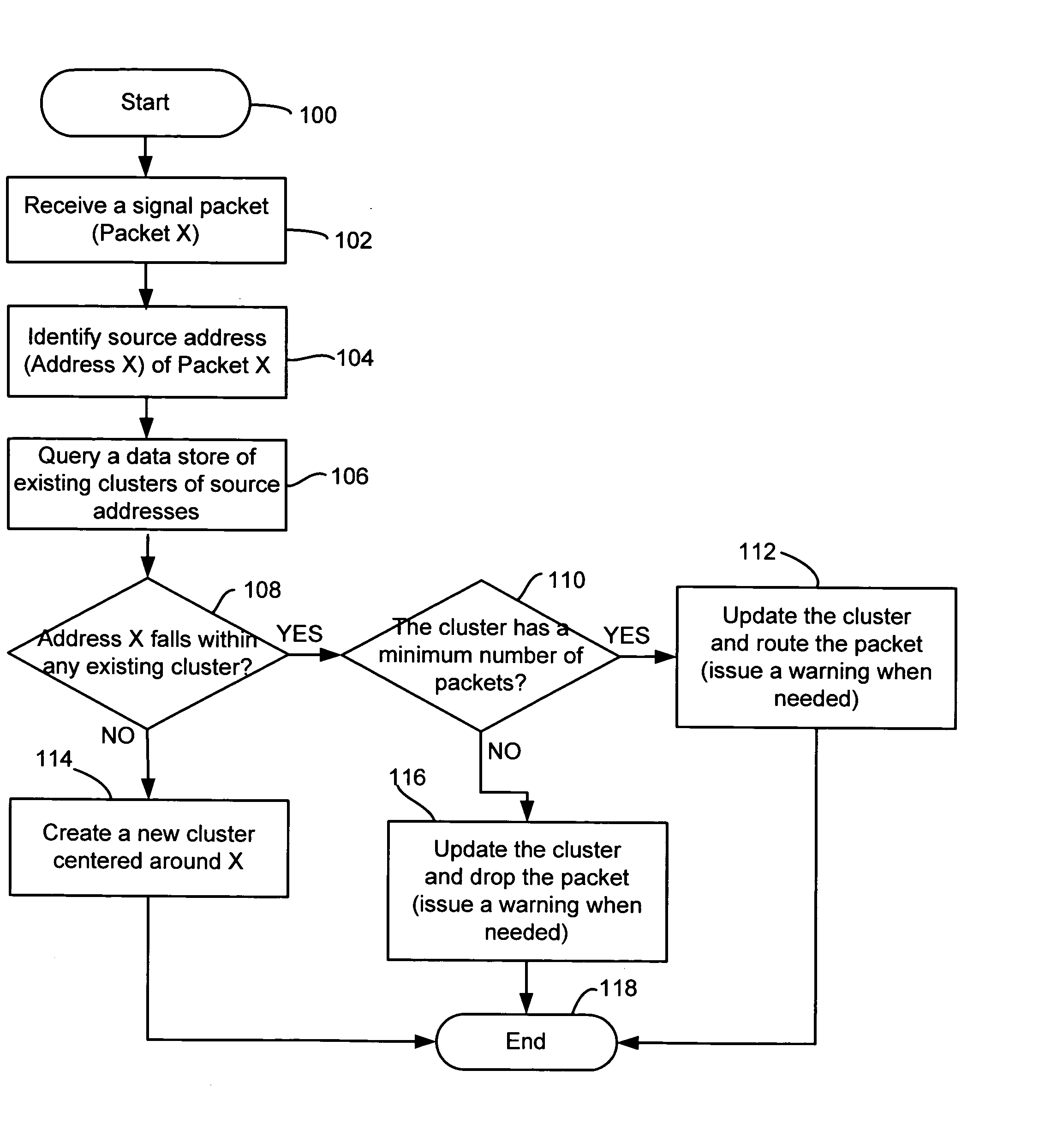 Technique for monitoring source addresses through statistical clustering of packets