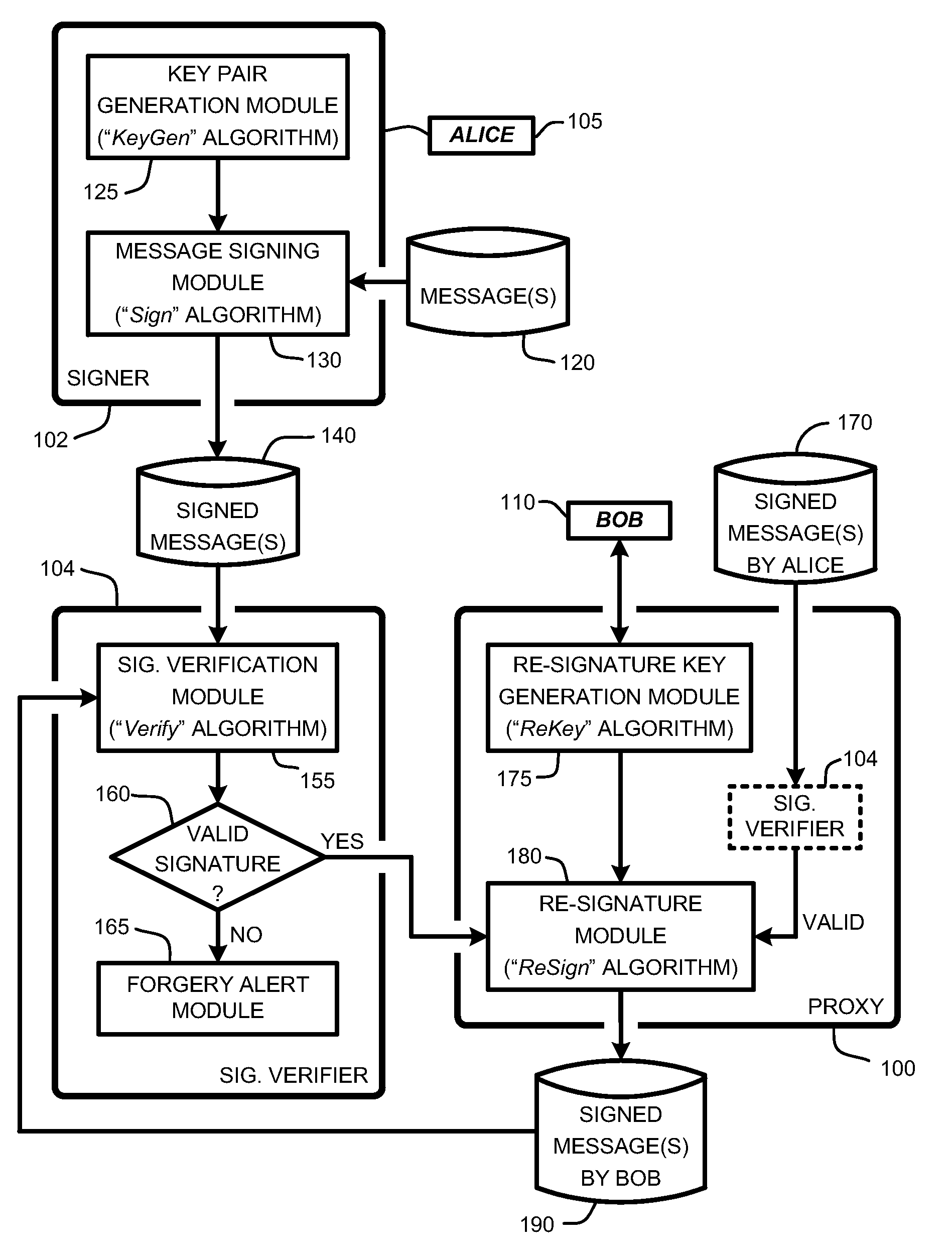 Unidirectional multi-use proxy re-signature process