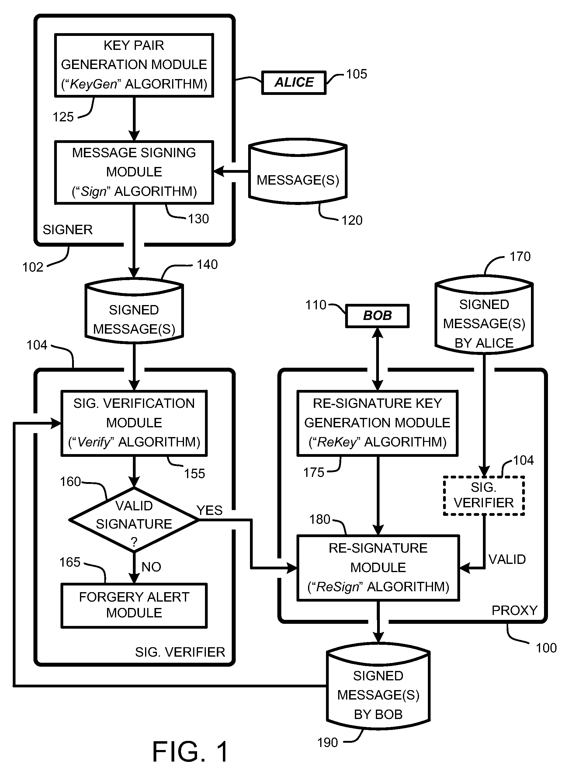 Unidirectional multi-use proxy re-signature process