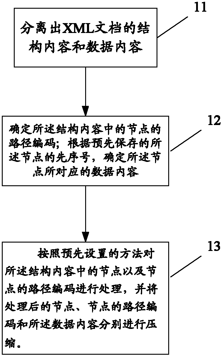 Method and device for compressing, decompressing and inquiring documents