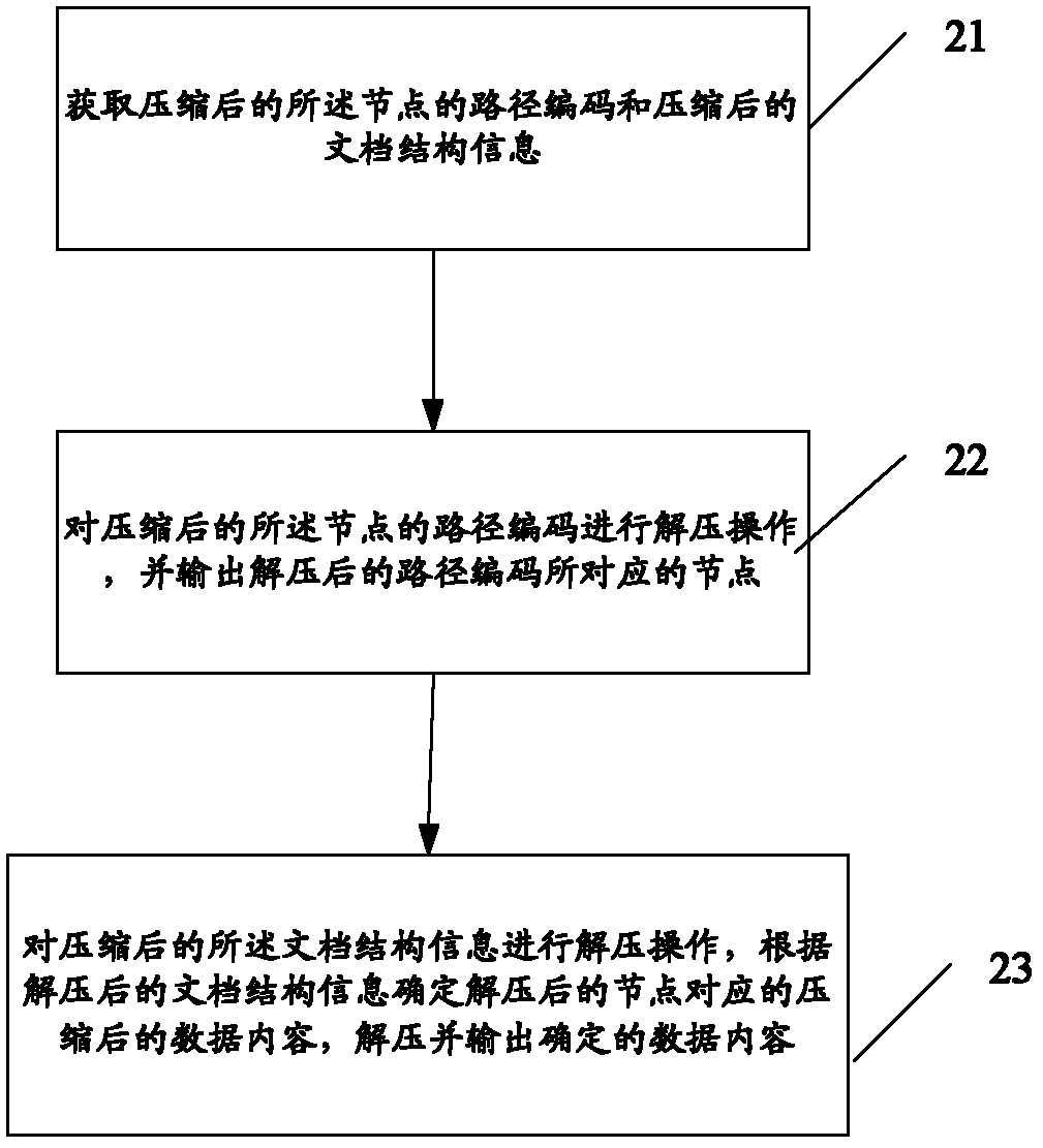 Method and device for compressing, decompressing and inquiring documents