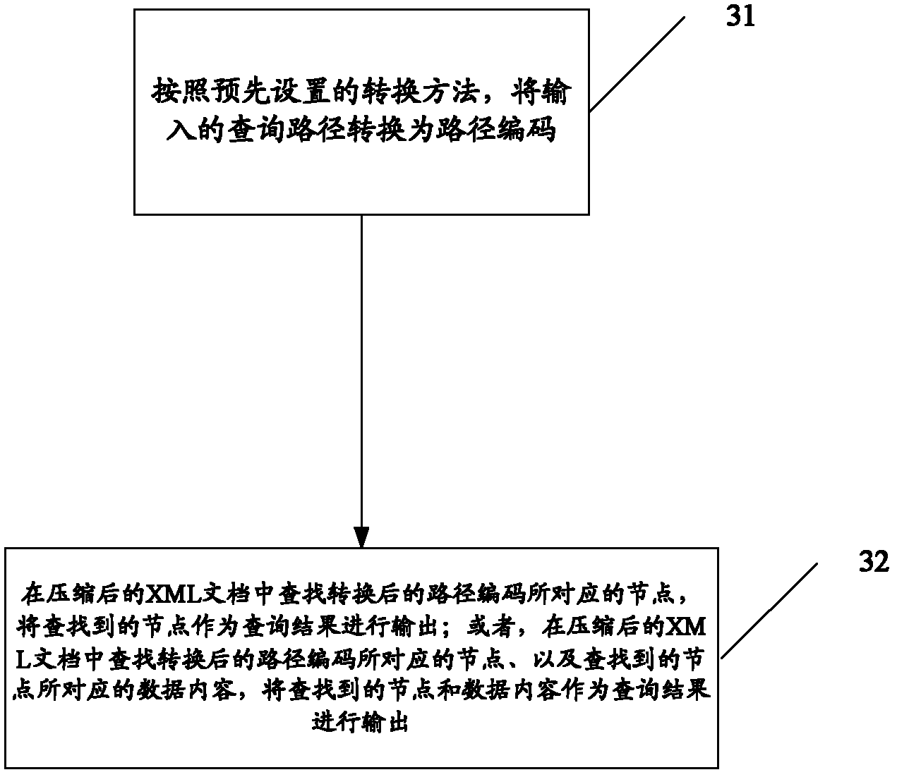 Method and device for compressing, decompressing and inquiring documents