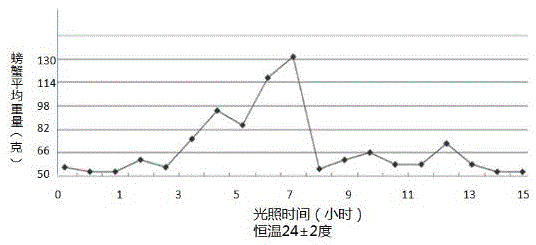 Breeding method for high-quality crab