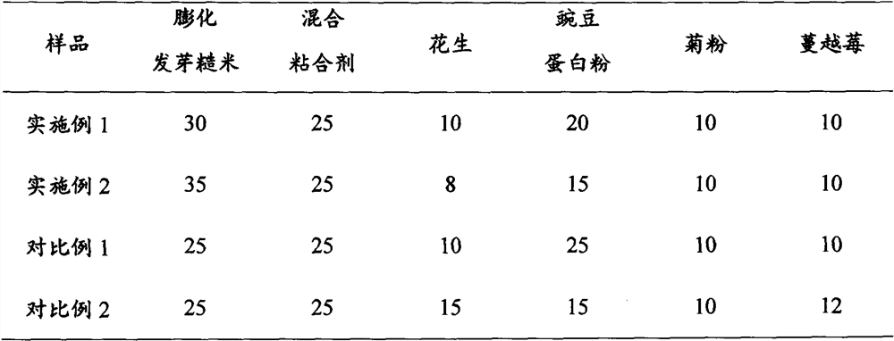 Preparation method of germinated brown rice protein bar