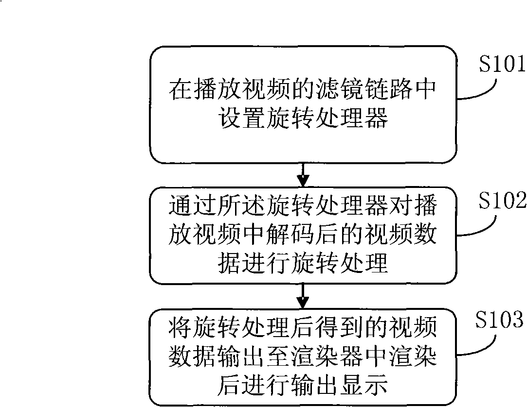 Processing method for rotating video in broadcasting, device and system thereof