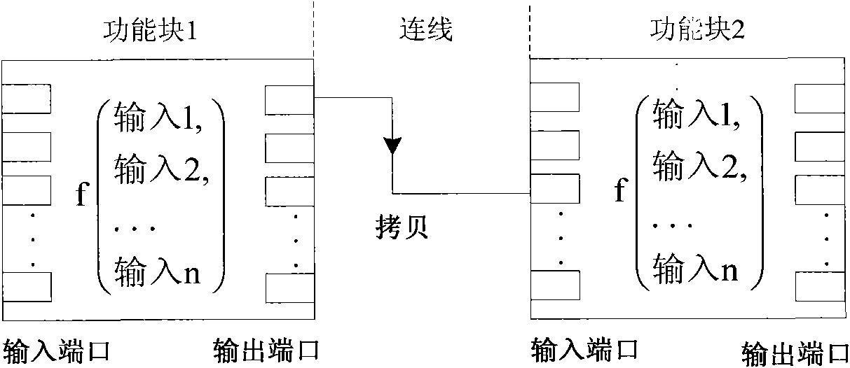 Functional block intelligent wiring method in modeling of control system