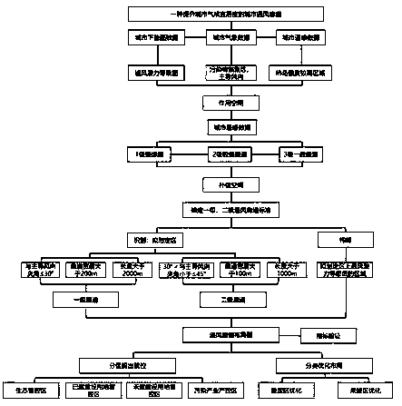 Urban ventilation corridor delimiting method for improving urban climate livable degree