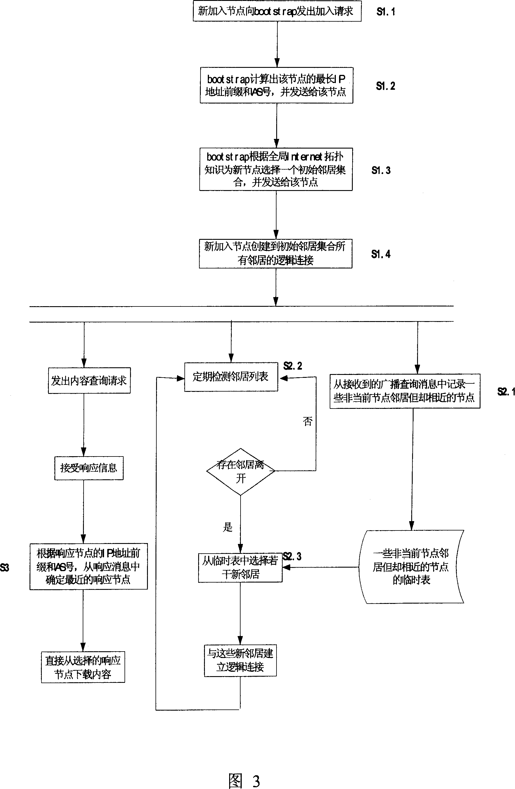 Global Internet topology knowledge-based P2P application construction method