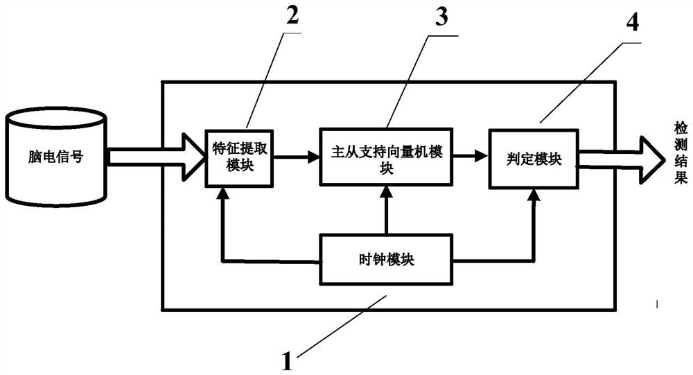 Low-power-consumption epilepsy detection circuit based on master and slave support vector machines