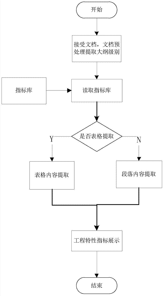 Intelligent extracting method for engineering characteristic indexes in paragraph contents of word document of transmission and transformation project