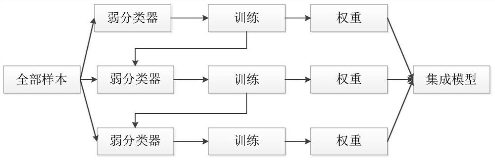 Aero-engine remaining service life prediction model based on hybrid machine learning