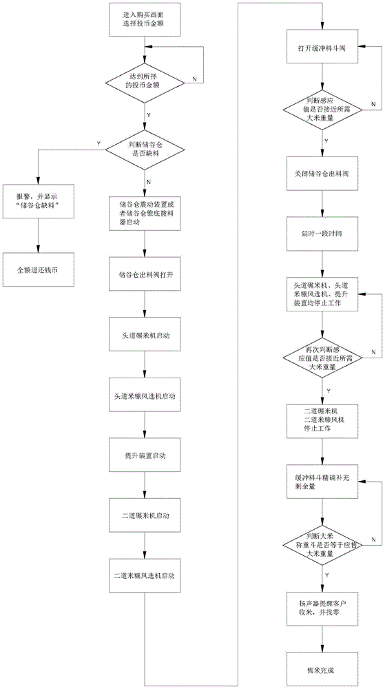 Automatic rice vending machine control method