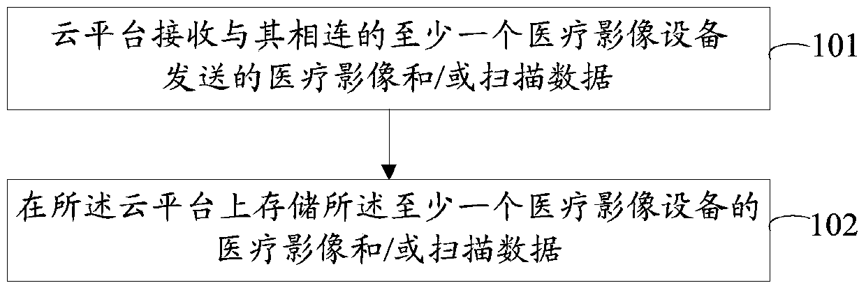 Method, cloud platform and system for sharing medical image data based on cloud platform