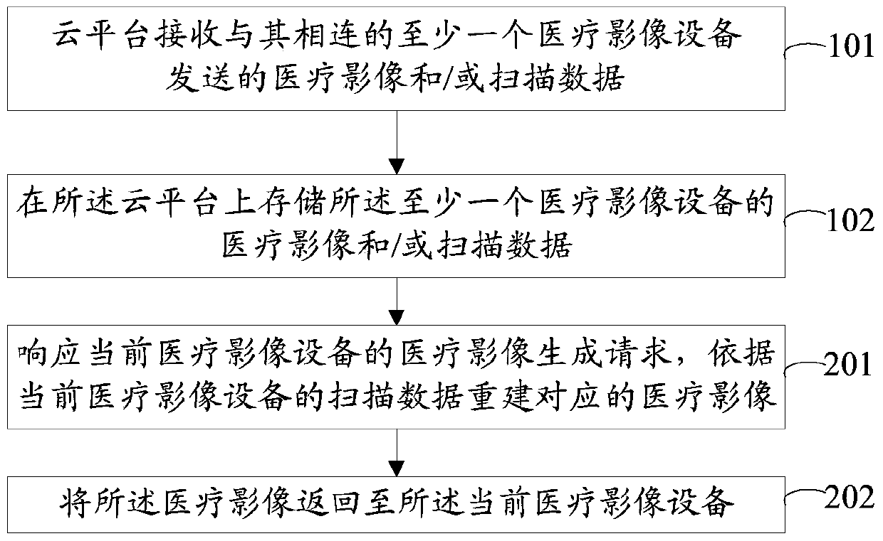 Method, cloud platform and system for sharing medical image data based on cloud platform