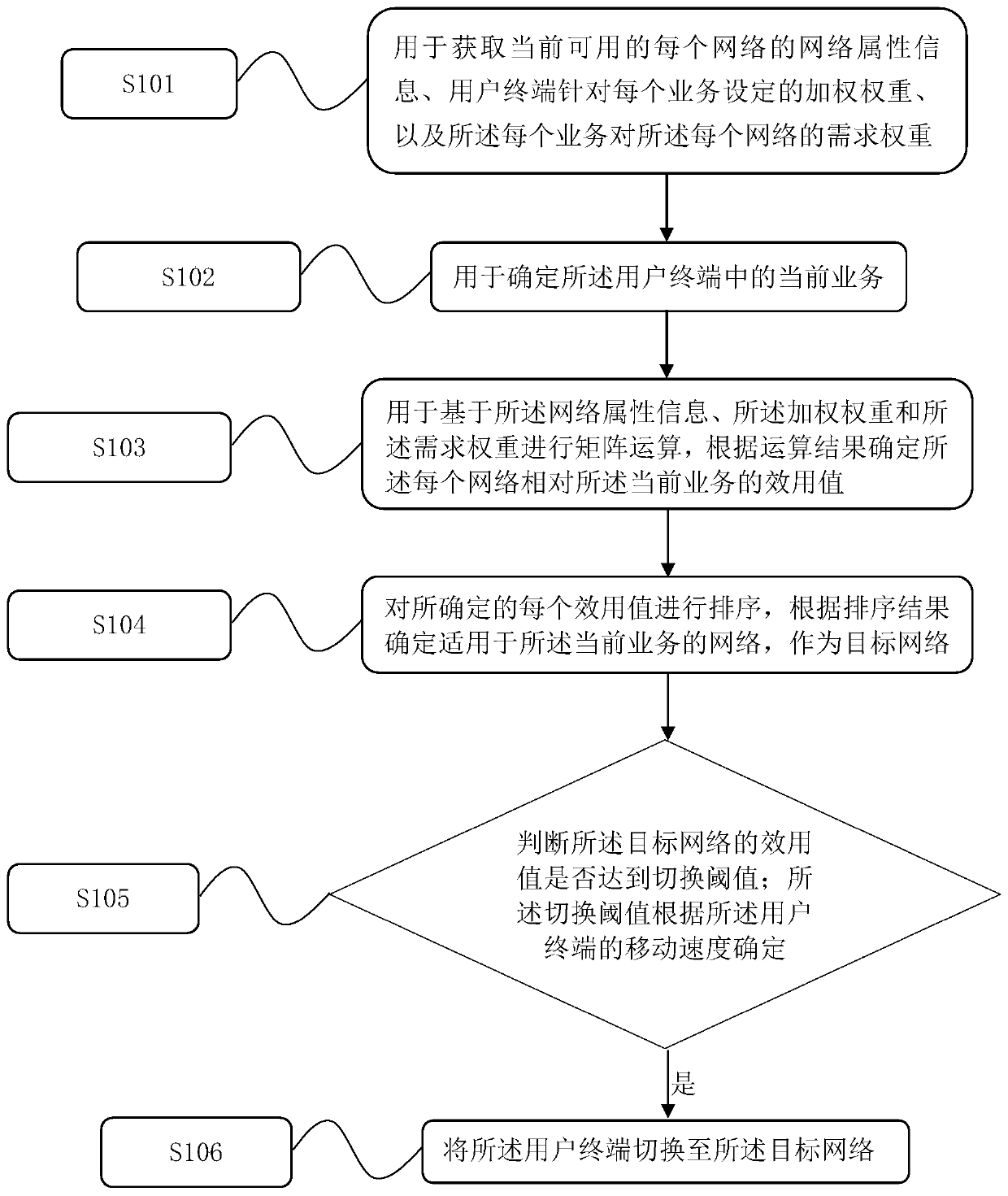 Heterogeneous network switching management method and device in fixed-mobile convergence network environment