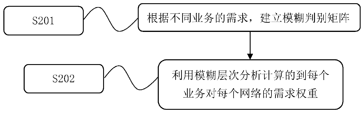 Heterogeneous network switching management method and device in fixed-mobile convergence network environment