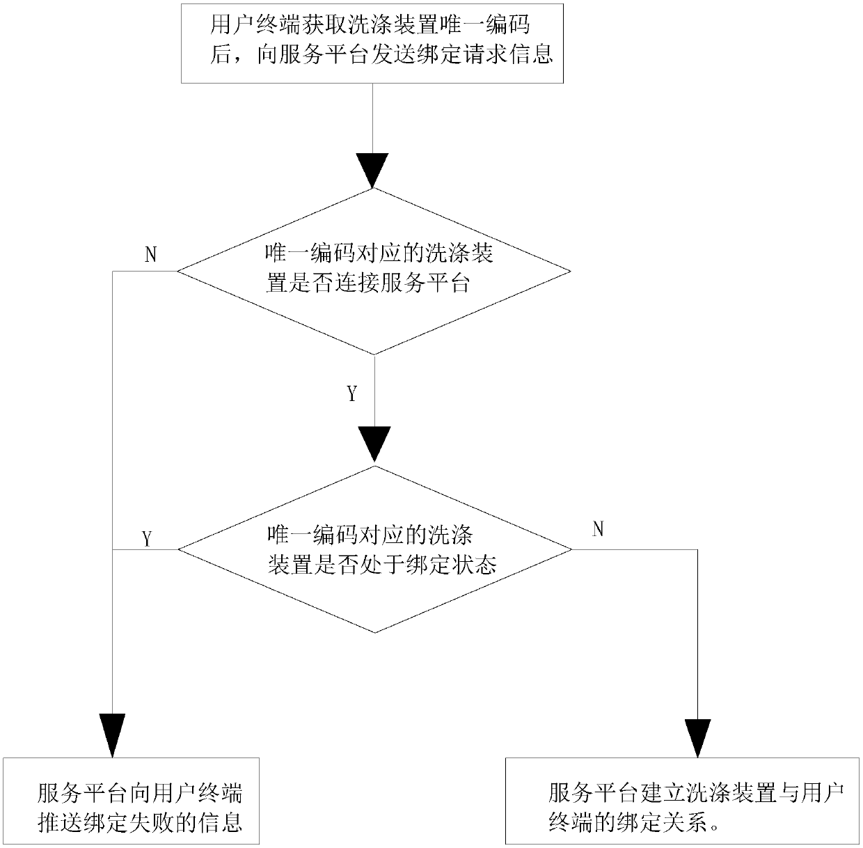 A control method of washing system