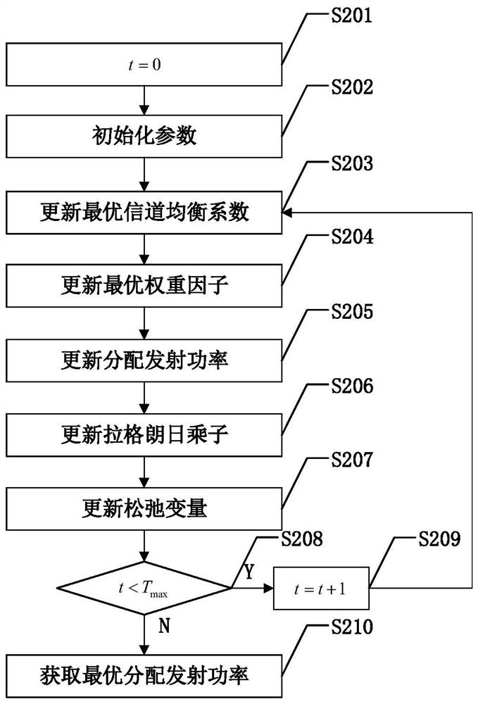 Optimal Power Allocation Method Based on Fairness and Spectrum Efficiency