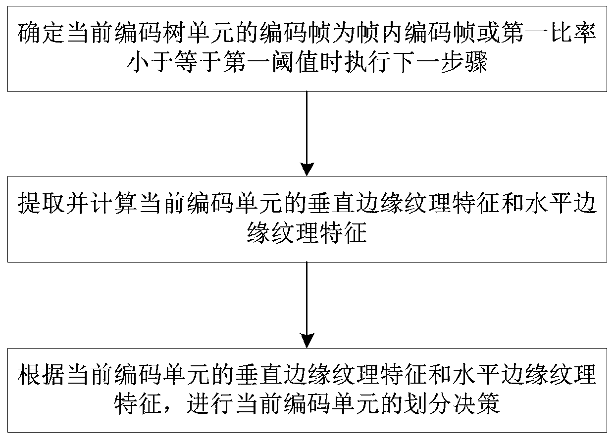 Multifunctional video coding inter-frame division method and system and storage medium