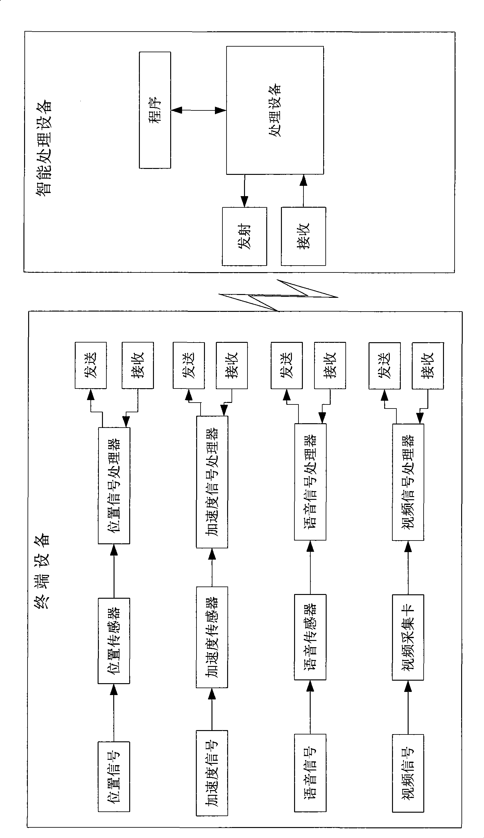 Multiple-signal input and output processor