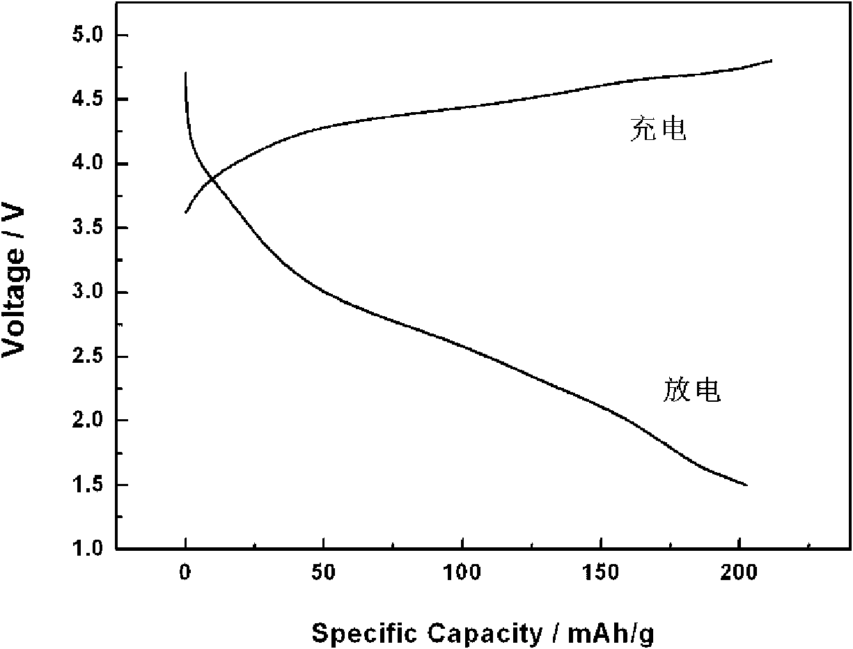 Silicate anodal material for lithium ion battery and preparation method thereof