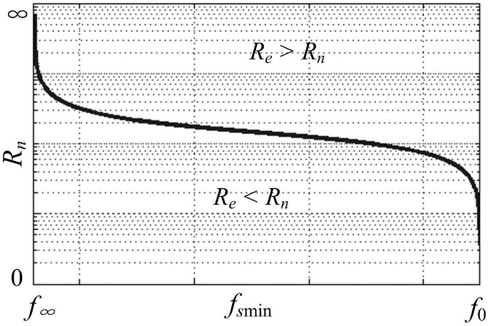 Switching frequency adjusting method based on current cross feedback