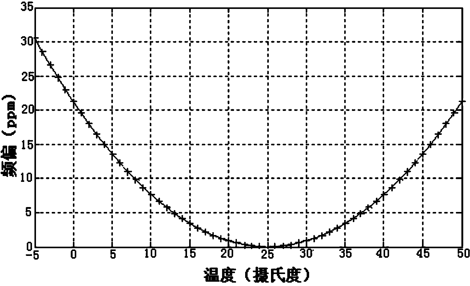 Temperature perception-based wireless sensor network time synchronization method