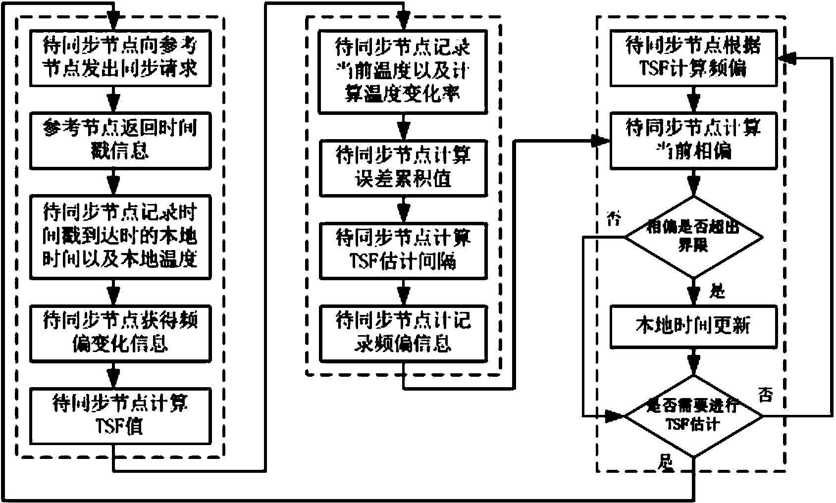 Temperature perception-based wireless sensor network time synchronization method