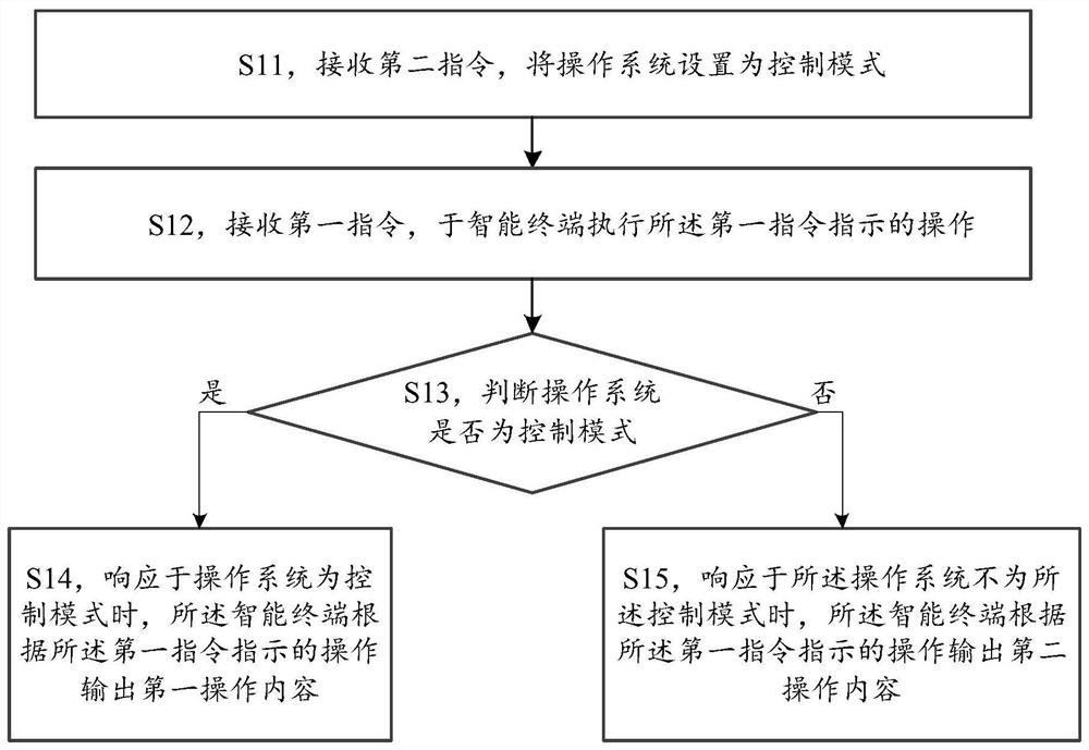 Control method, intelligent terminal and storage medium