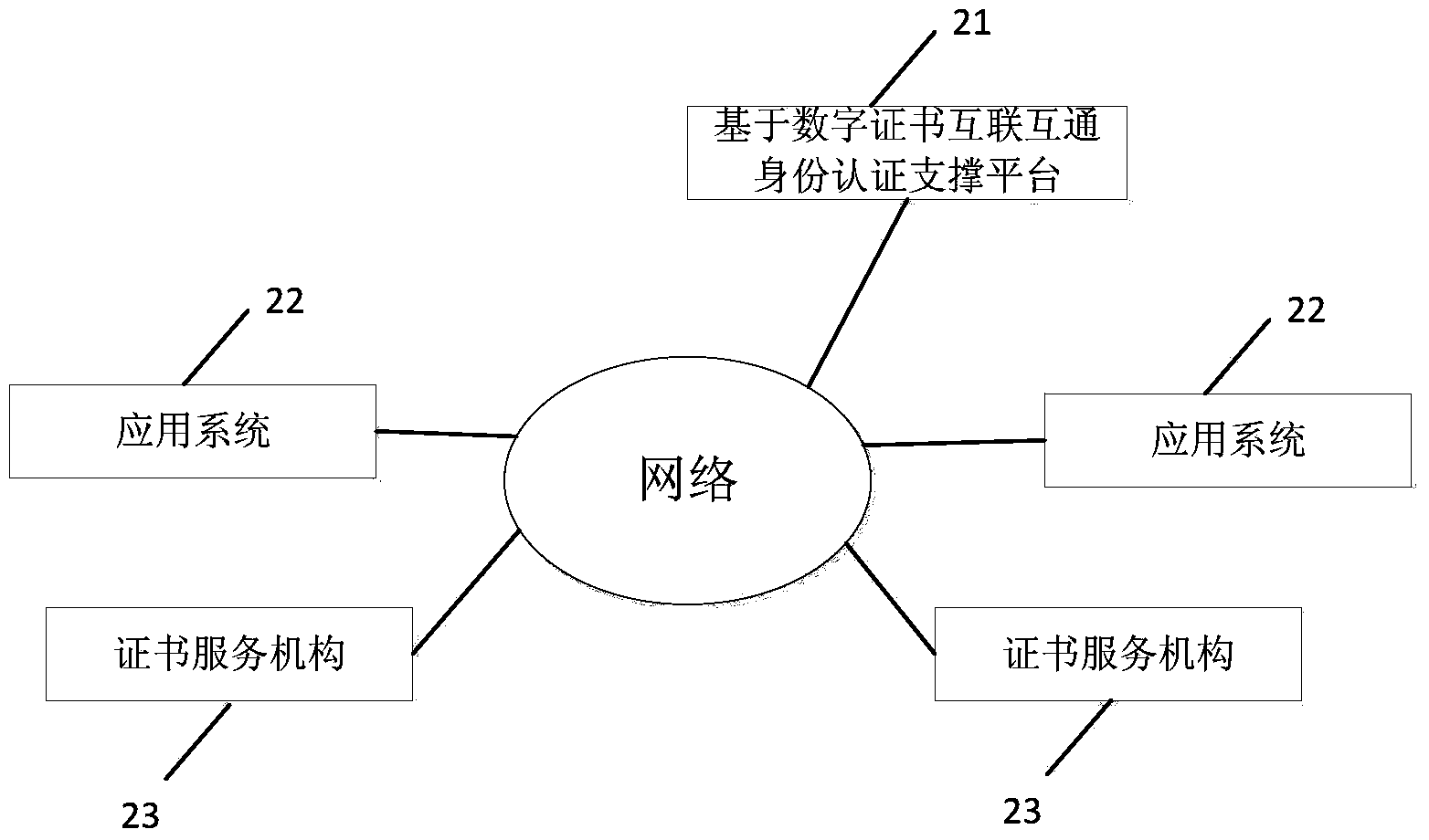 Identity authentication supporting platform and authentication method based on digital certificate interconnection and interworking