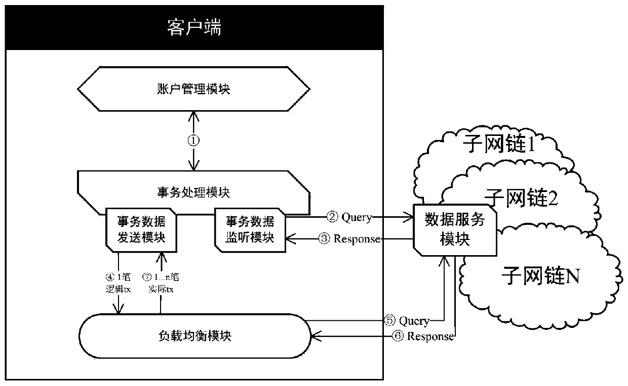 Block chain parallel transaction processing method and system based on isomorphic multi-chain, and terminal