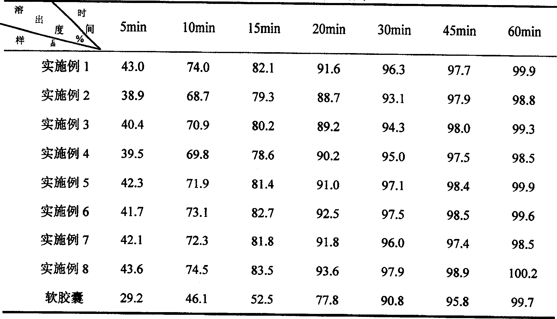 Butylphthalide dripping pill and preparing method