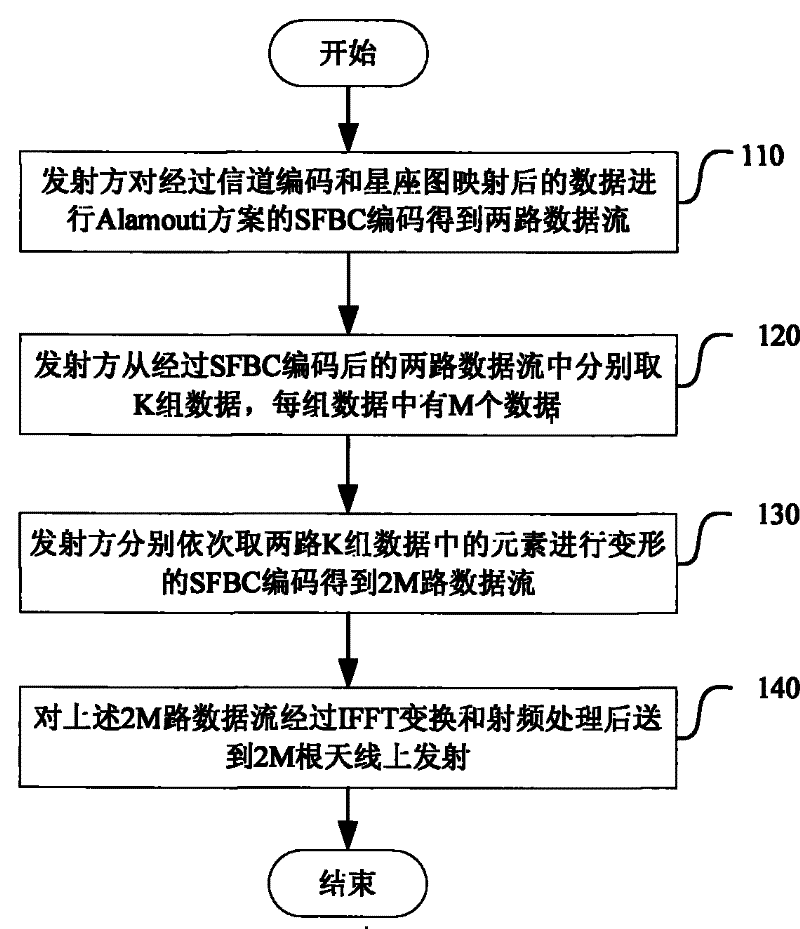 Transmission diversity method based on null-frequency encode