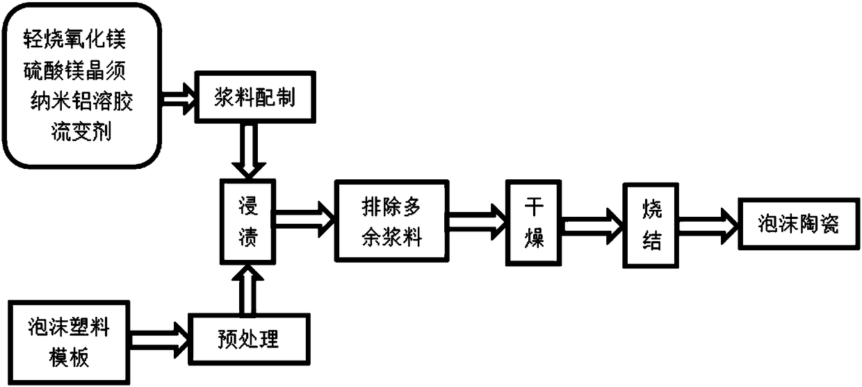 Basic magnesium sulfate whisker in-situ synthesized magnesium-aluminum spinel reinforced magnesium oxide based foamed ceramic filter and preparation method thereof