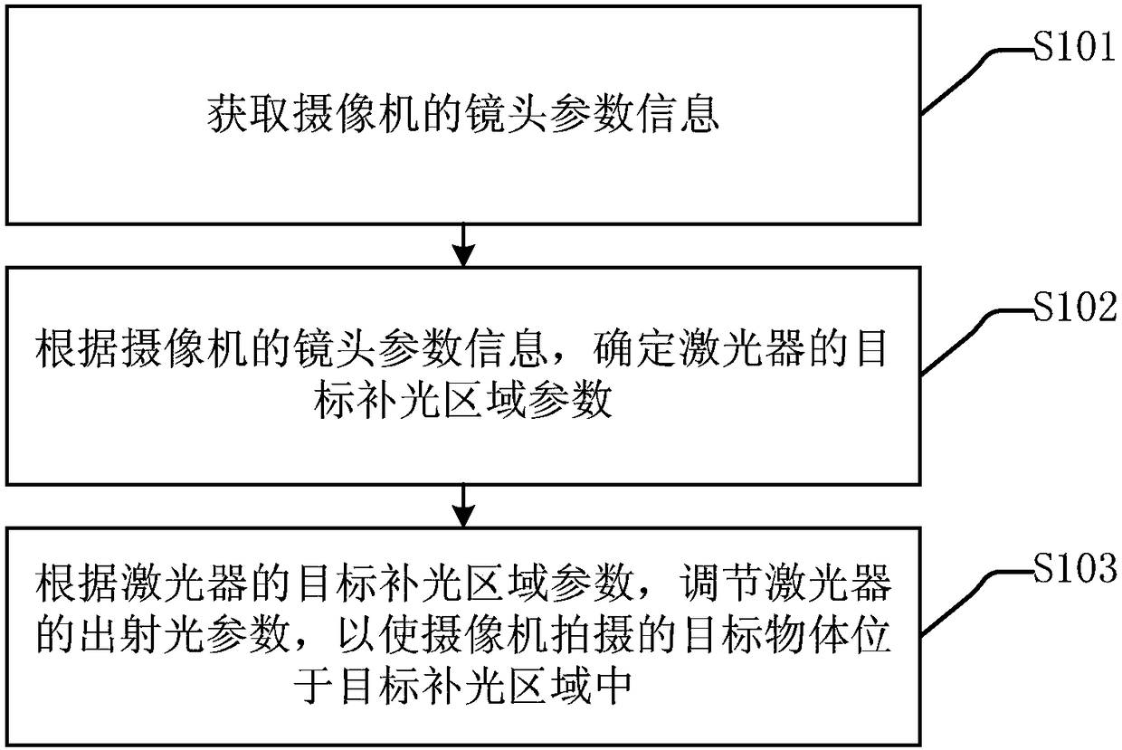 Laser machine and camera linking control method, device and system