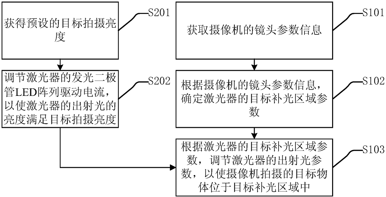 Laser machine and camera linking control method, device and system