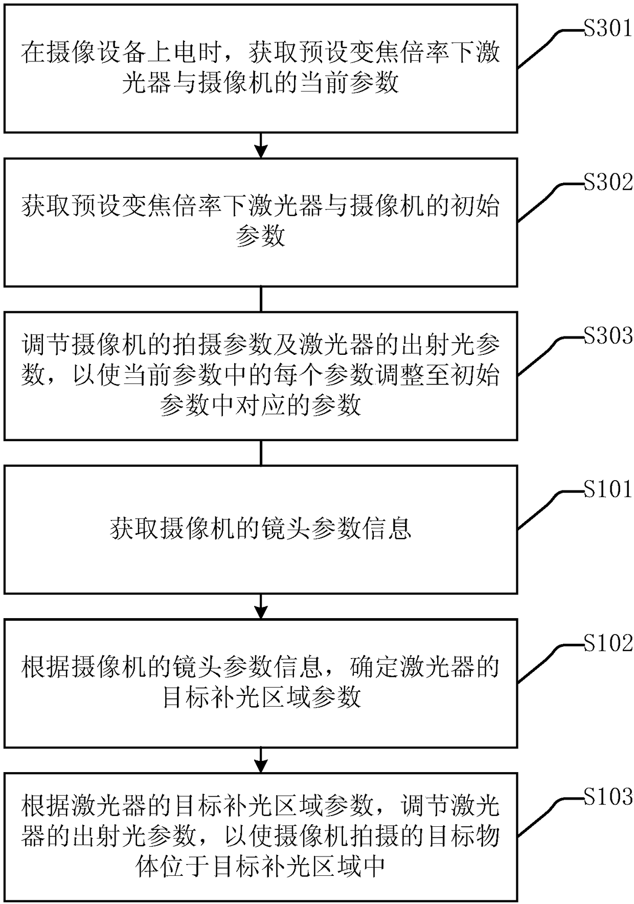 Laser machine and camera linking control method, device and system