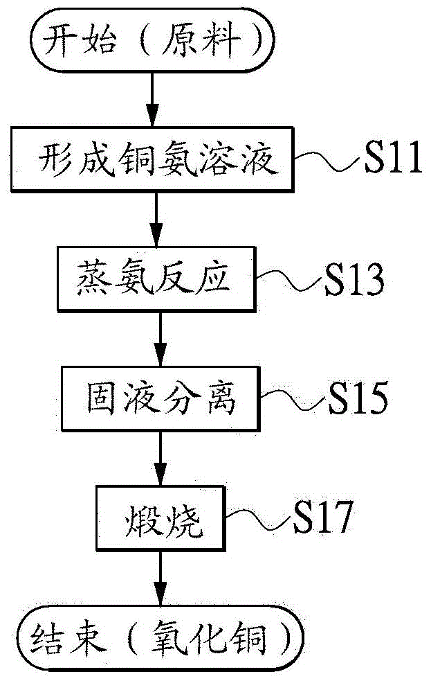 Copper oxide making method and copper oxide making equipment