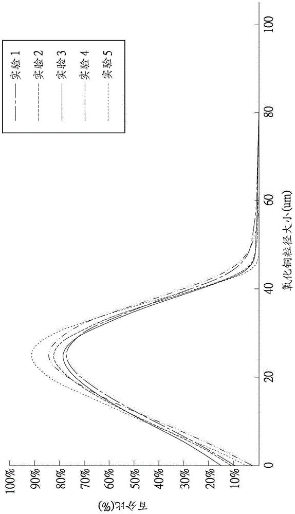 Copper oxide making method and copper oxide making equipment