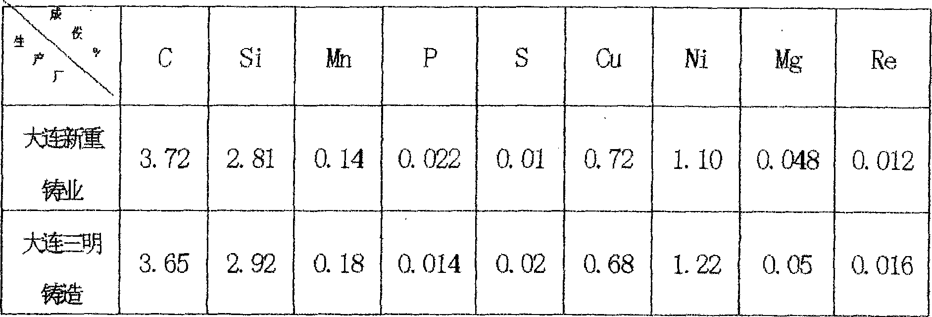 Foundry practice method of heavy-duty car forward shaft