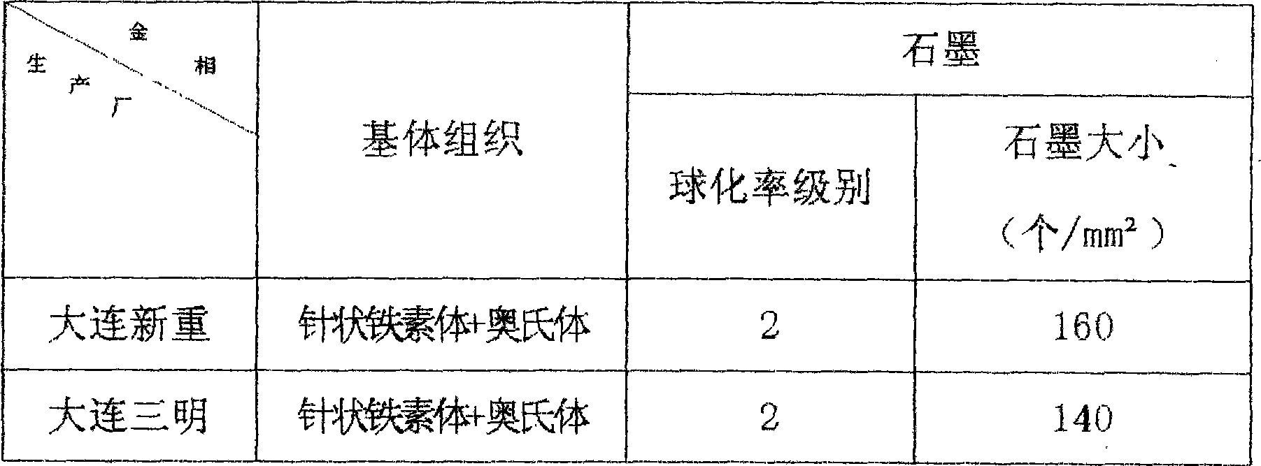 Foundry practice method of heavy-duty car forward shaft