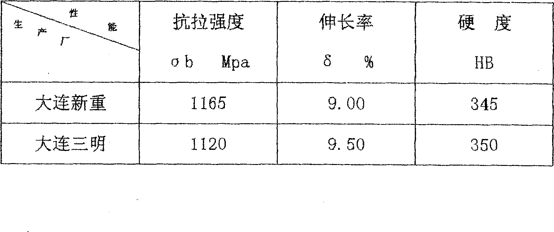 Foundry practice method of heavy-duty car forward shaft