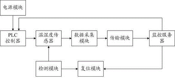 Intelligent multifunctional monitoring system