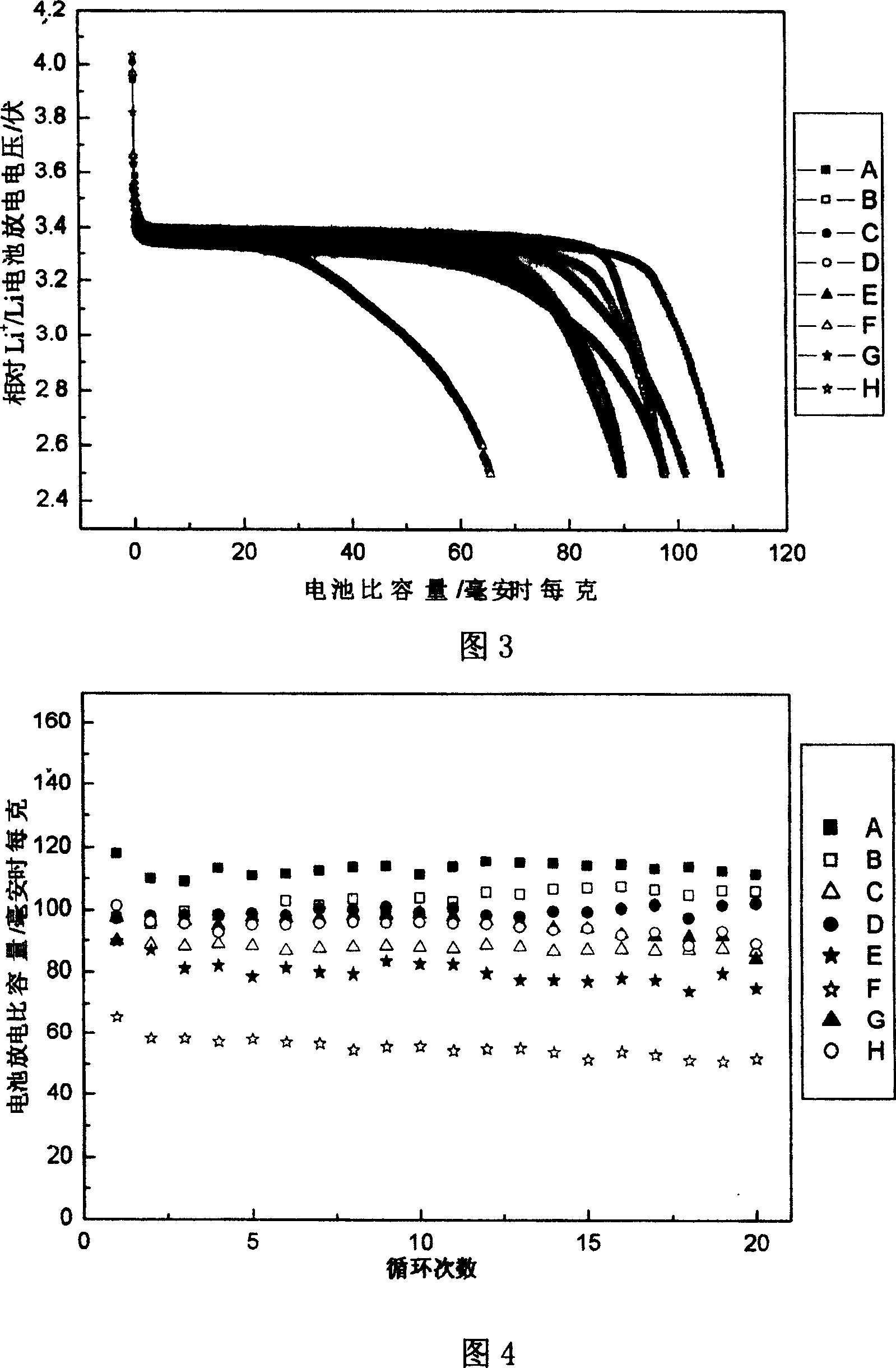 Prepn process of oxygen place doped lithium ferric phosphate powder