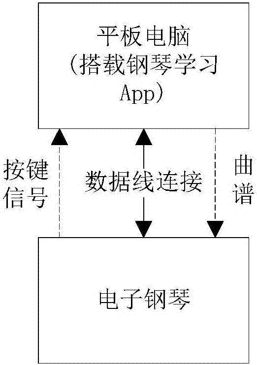 Music recognition method, note recognition model establishing method, device and electronic equipment