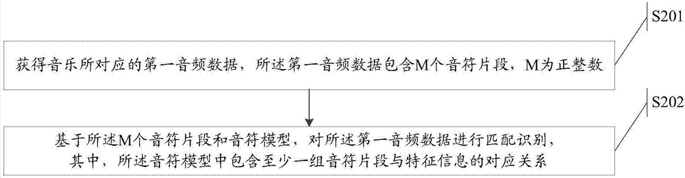 Music recognition method, note recognition model establishing method, device and electronic equipment