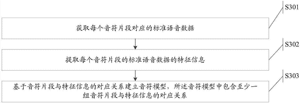 Music recognition method, note recognition model establishing method, device and electronic equipment