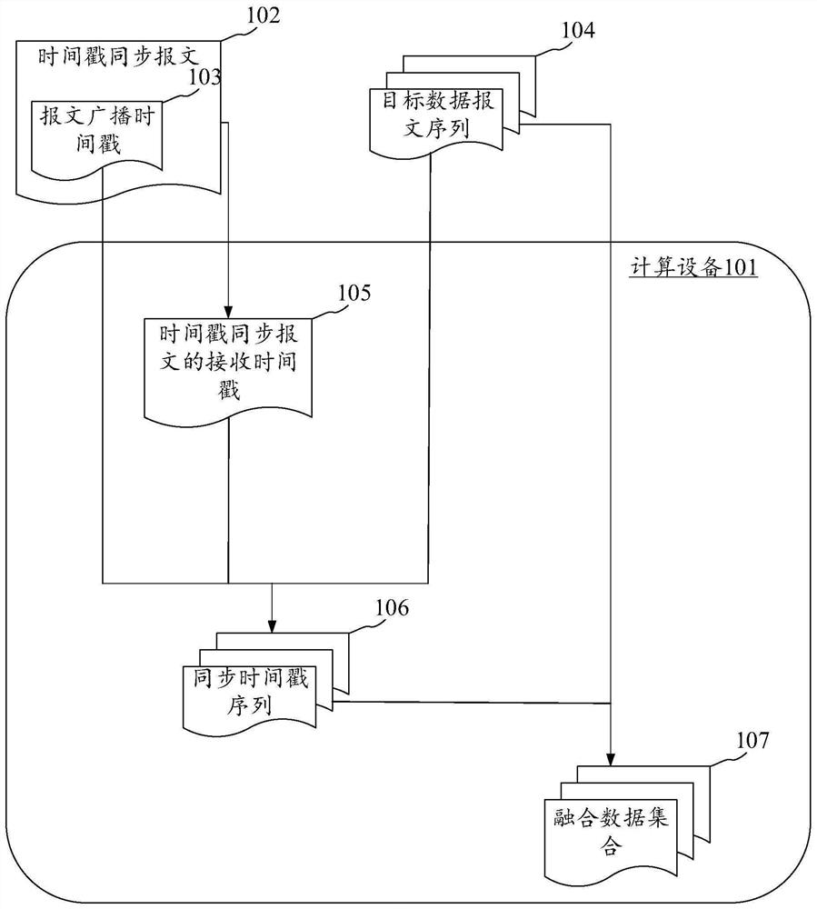 Data fusion method, apparatus, electronic device and computer readable medium