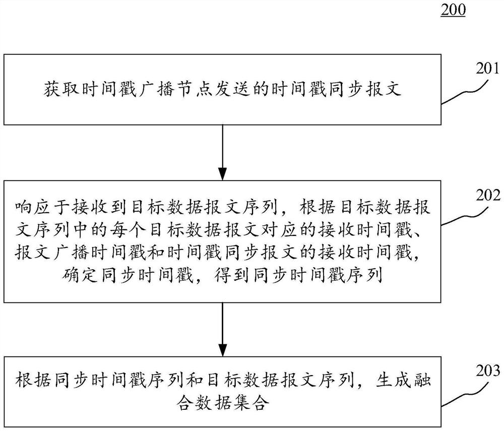 Data fusion method, apparatus, electronic device and computer readable medium