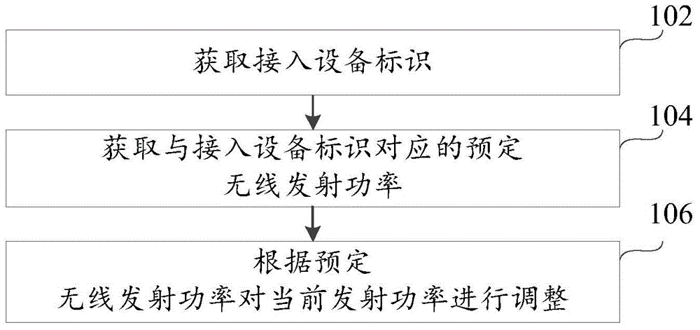 Transmission power adjustment method and device